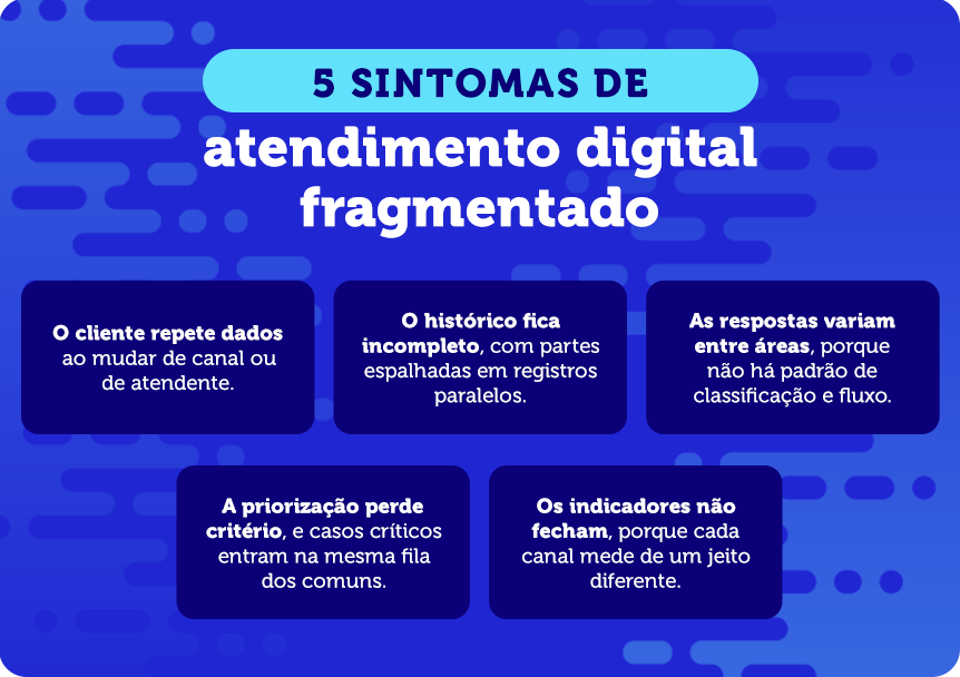 Infográfico explicando 5 sintomas de atendimento digital fragmentado, incluindo clientes que repetem dados, histórico incompleto, respostas variadas, perda de critério e indicadores não fechando.