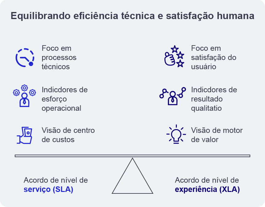 Imagem comparativa explicando as diferenças entre SLA e XLA, destacando aspectos técnicos e de experiência do usuário, como indicadores de esforço operacional e satisfação.